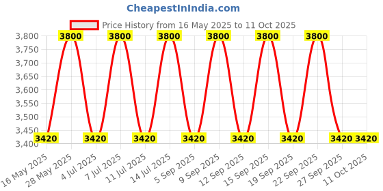 tatacliq.com M.A.C Glow Play Blush Ginger Luck - 7.3 gm m.a.c Price History Graph from 16 May 2025 to 11 Oct 2025