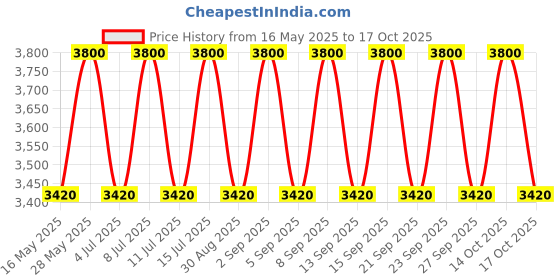 tatacliq.com M.A.C Glow Play Blush Grand - 7.3 gm m.a.c Price History Graph from 16 May 2025 to 16 Oct 2025