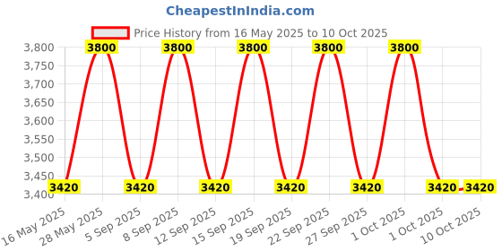 tatacliq.com M.A.C Glow Play Blush Groovy - 7.3 gm m.a.c Price History Graph from 16 May 2025 to 9 Oct 2025