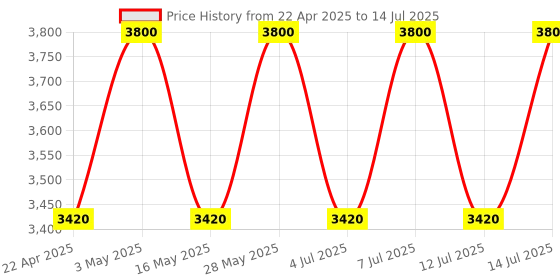 tatacliq.com M.A.C Glow Play Blush Heat Index - 7.3 gm m.a.c Price History Graph from 22 Apr 2025 to 14 Jul 2025