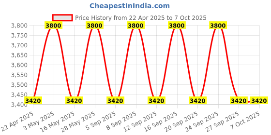tatacliq.com M.A.C Glow Play Blush Plush Pepper - 7.3 gm m.a.c Price History Graph from 22 Apr 2025 to 7 Oct 2025