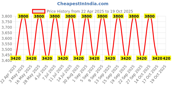 tatacliq.com M.A.C Glow Play Blush That's Peachy - 7.3 gm m.a.c Price History Graph from 22 Apr 2025 to 17 Oct 2025