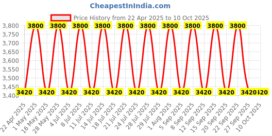 tatacliq.com M.A.C Glow Play Blush Totally Synced - 7.3 gm m.a.c Price History Graph from 22 Apr 2025 to 10 Oct 2025