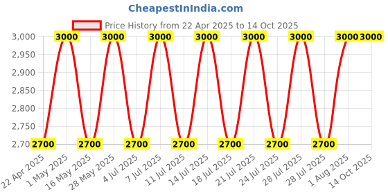 tatacliq.com M.A.C Glow Play Tender Talk Lip Balm Favourite - 3 gm m.a.c Price History Graph from 22 Apr 2025 to 13 Oct 2025