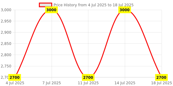 tatacliq.com M.A.C Glow Play Tender Talk Lip Balm Introvert - 3 gm m.a.c Price History Graph from 4 Jul 2025 to 14 Jul 2025