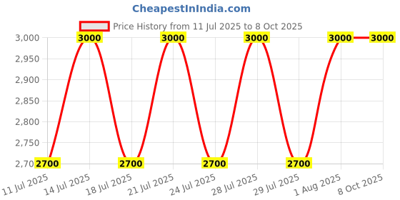 tatacliq.com M.A.C Glow Play Tender Talk Lip Balm Oops! - 3 gm m.a.c Price History Graph from 11 Jul 2025 to 8 Oct 2025