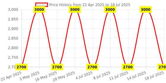tatacliq.com M.A.C Glow Play Tender Talk Lip Balm Serve - 3 gm m.a.c Price History Graph from 22 Apr 2025 to 14 Jul 2025