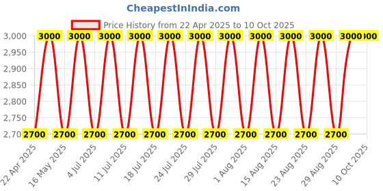tatacliq.com M.A.C Glow Play Tender Talk Lip Balm Trick - 3 gm m.a.c Price History Graph from 22 Apr 2025 to 10 Oct 2025