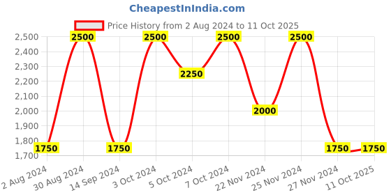 tatacliq.com M.A.C In Extreme Dimension 3D Black Lash - 12 g m.a.c Price History Graph from 2 Aug 2024 to 10 Oct 2025