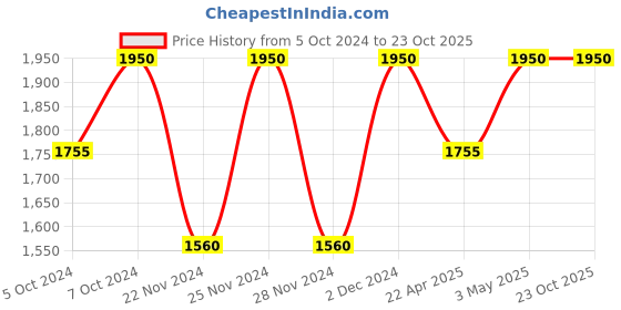 tatacliq.com M.A.C Lip Conditioner - 15 ml m.a.c Price History Graph from 5 Oct 2024 to 23 Oct 2025