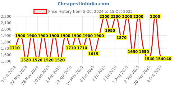 tatacliq.com M.A.C Lipglass Clear - 15 ml m.a.c Price History Graph from 5 Oct 2024 to 14 Oct 2025
