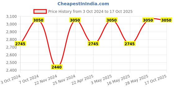 tatacliq.com M.A.C Locked Kiss Ink Bodacious - 4 ml m.a.c Price History Graph from 3 Oct 2024 to 15 Oct 2025