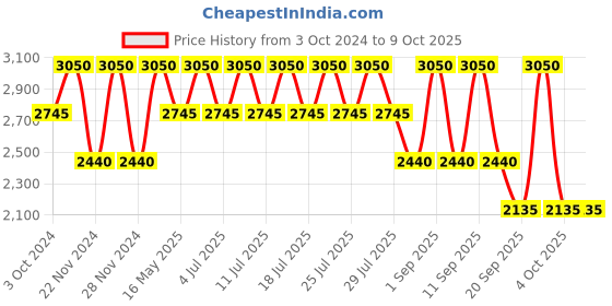 tatacliq.com M.A.C Locked Kiss Ink Extra Chili - 4 ml m.a.c Price History Graph from 3 Oct 2024 to 9 Oct 2025