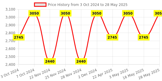 tatacliq.com M.A.C Locked Kiss Ink Mischief - 4 ml m.a.c Price History Graph from 3 Oct 2024 to 28 May 2025