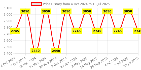 tatacliq.com M.A.C Locked Kiss Ink Most Curious - 4 ml m.a.c Price History Graph from 4 Oct 2024 to 7 Jul 2025