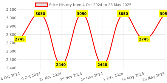 tatacliq.com M.A.C Locked Kiss Ink Mull It Over & Over - 4 ml m.a.c Price History Graph from 4 Oct 2024 to 28 May 2025