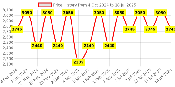 tatacliq.com M.A.C Locked Kiss Ink Ruby True - 4 ml m.a.c Price History Graph from 4 Oct 2024 to 14 Jul 2025