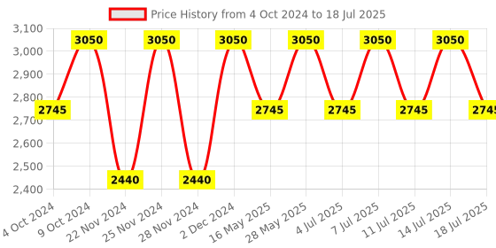 tatacliq.com M.A.C Locked Kiss Ink Vicious - 4 ml m.a.c Price History Graph from 4 Oct 2024 to 14 Jul 2025