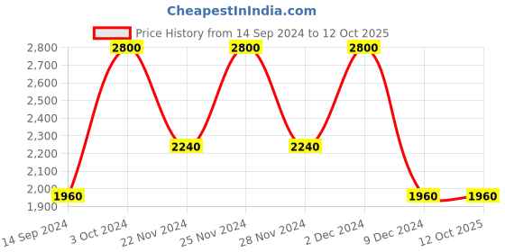 tatacliq.com M.A.C Macstack Mascara - 12 ml m.a.c Price History Graph from 14 Sep 2024 to 10 Oct 2025