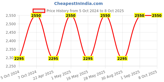 tatacliq.com M.A.C MACximal Matte Lipstick Cafe Mocha - 3.5 gm m.a.c Price History Graph from 5 Oct 2024 to 8 Oct 2025