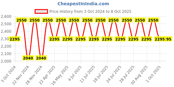 tatacliq.com M.A.C MACximal Matte Lipstick Chili - 3.5 gm m.a.c Price History Graph from 3 Oct 2024 to 8 Oct 2025