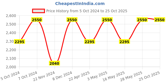 tatacliq.com M.A.C MACximal Matte Lipstick Diva - 3.5 gm m.a.c Price History Graph from 5 Oct 2024 to 24 Oct 2025