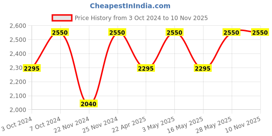 tatacliq.com M.A.C MACximal Matte Lipstick Forever Curious - 3.5 gm m.a.c Price History Graph from 3 Oct 2024 to 8 Nov 2025