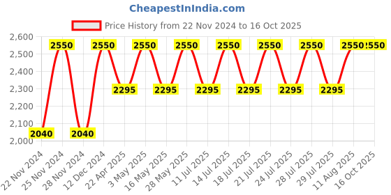 tatacliq.com M.A.C MACximal Matte Lipstick Go Retro - 3.5 gm m.a.c Price History Graph from 22 Nov 2024 to 15 Oct 2025