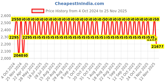 tatacliq.com M.A.C MACximal Matte Lipstick Honey Love - 3.5 gm m.a.c Price History Graph from 4 Oct 2024 to 25 Nov 2025