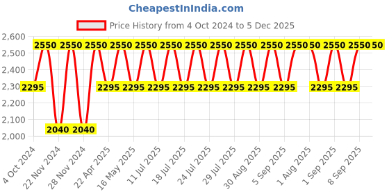 tatacliq.com M.A.C MACximal Matte Lipstick Kinda Sexy - 3.5 gm m.a.c Price History Graph from 4 Oct 2024 to 4 Dec 2025