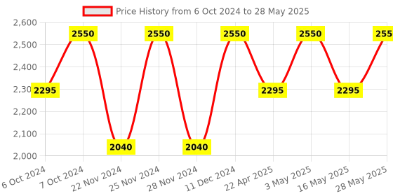 tatacliq.com M.A.C MACximal Matte Lipstick Marrakesh - 3.5 gm m.a.c Price History Graph from 6 Oct 2024 to 28 May 2025