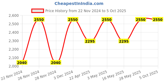 tatacliq.com M.A.C MACximal Matte Lipstick Mehr - 3.5 gm m.a.c Price History Graph from 22 Nov 2024 to 5 Oct 2025