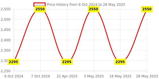 tatacliq.com M.A.C MACximal Matte Lipstick Mixed Media - 3.5 gm m.a.c Price History Graph from 6 Oct 2024 to 28 May 2025