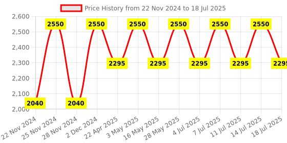 tatacliq.com M.A.C MACximal Matte Lipstick Mull It Over - 3.5 gm m.a.c Price History Graph from 22 Nov 2024 to 14 Jul 2025