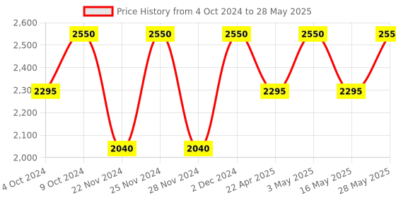 tatacliq.com M.A.C MACximal Matte Lipstick No Coral-ation - 3.5 gm m.a.c Price History Graph from 4 Oct 2024 to 28 May 2025