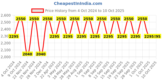 tatacliq.com M.A.C MACximal Matte Lipstick Over Statement - 3.5 gm m.a.c Price History Graph from 4 Oct 2024 to 9 Oct 2025
