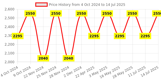 tatacliq.com M.A.C MACximal Matte Lipstick Red Rock - 3.5 gm m.a.c Price History Graph from 4 Oct 2024 to 14 Jul 2025