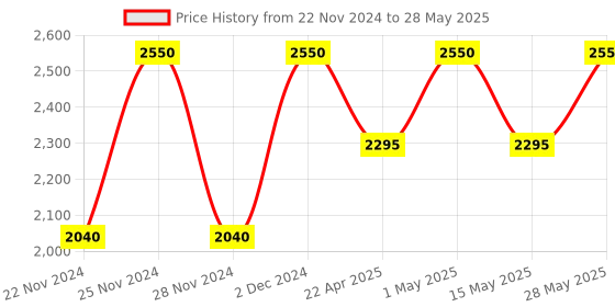 tatacliq.com M.A.C MACximal Matte Lipstick Ruby Woo - 3.5 gm m.a.c Price History Graph from 22 Nov 2024 to 28 May 2025