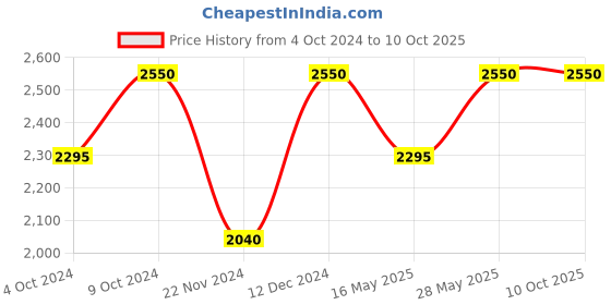 tatacliq.com M.A.C MACximal Matte Lipstick Sin - 3.5 gm m.a.c Price History Graph from 4 Oct 2024 to 10 Oct 2025
