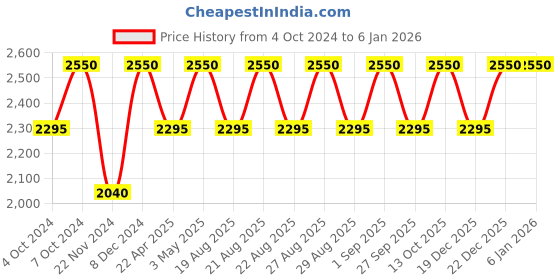 tatacliq.com M.A.C MACximal Matte Lipstick Velvet Teddy - 3.5 gm m.a.c Price History Graph from 4 Oct 2024 to 4 Jan 2026