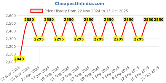tatacliq.com M.A.C MACximal Matte Lipstick Whirl - 3.5 gm m.a.c Price History Graph from 22 Nov 2024 to 13 Oct 2025