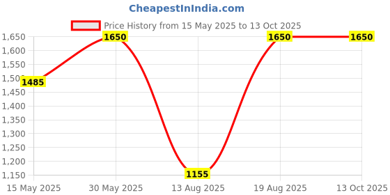 tatacliq.com M.A.C MACximal Matte Mini Lipstick Cafe Mocha - 1.8 gm m.a.c Price History Graph from 15 May 2025 to 13 Oct 2025