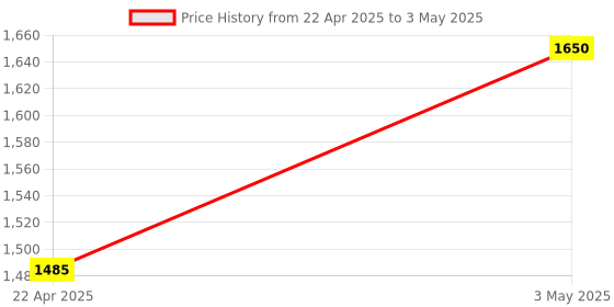 tatacliq.com M.A.C MACximal Matte Mini Lipstick D For Danger - 1.8 gm m.a.c Price History Graph from 22 Apr 2025 to 3 May 2025