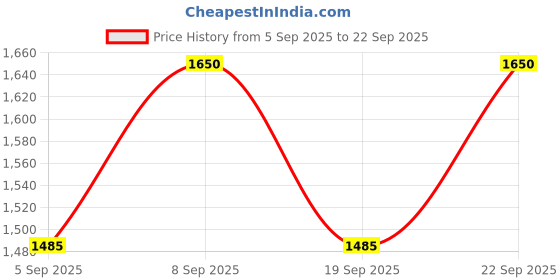 tatacliq.com M.A.C MACximal Matte Mini Lipstick Mehr - 1.8 gm m.a.c Price History Graph from 5 Sep 2025 to 22 Sep 2025