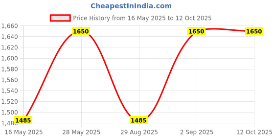 tatacliq.com M.A.C MACximal Matte Mini Lipstick Twig Twist - 1.8 gm m.a.c Price History Graph from 16 May 2025 to 12 Oct 2025