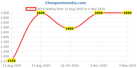 tatacliq.com M.A.C MACximal Matte Mini Lipstick Velvet Teddy - 1.8 gm m.a.c Price History Graph from 13 Aug 2025 to 5 Nov 2025