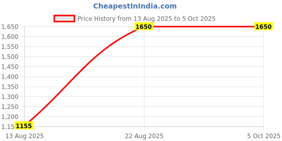 tatacliq.com M.A.C MACximal Matte Mini Lipstick Warm Teddy - 1.8 gm m.a.c Price History Graph from 13 Aug 2025 to 5 Oct 2025