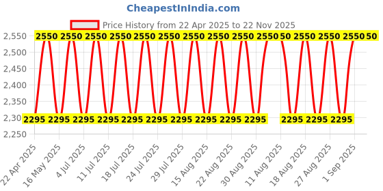 tatacliq.com M.A.C Macximal Satin Lipstick Amorous - 3.5 gm m.a.c Price History Graph from 22 Apr 2025 to 22 Nov 2025