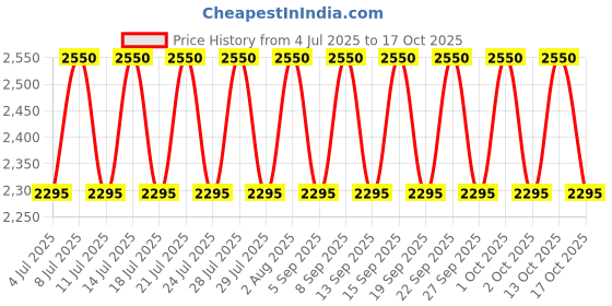 tatacliq.com M.A.C Macximal Satin Lipstick Blankety - 3.5 gm m.a.c Price History Graph from 4 Jul 2025 to 17 Oct 2025