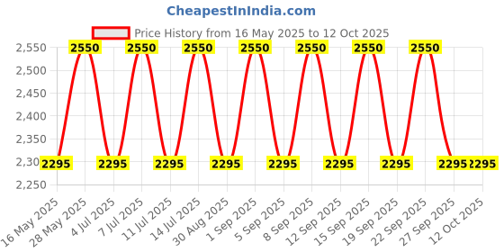 tatacliq.com M.A.C Macximal Satin Lipstick Brave Red - 3.5 gm m.a.c Price History Graph from 16 May 2025 to 11 Oct 2025